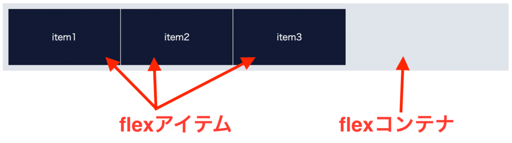 flexコンテナとflexアイテム