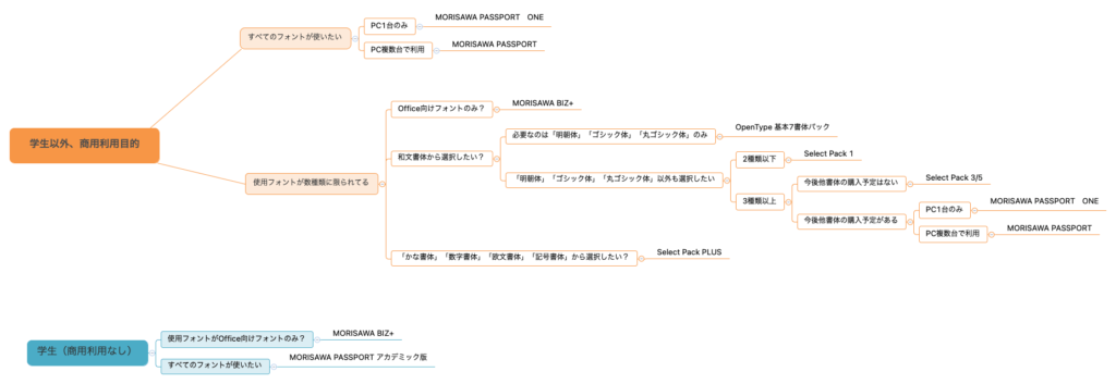 モリサワフォントの購入フローチャート