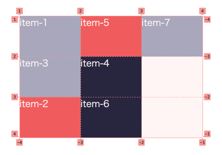 grid-auto-flow: column denseを指定
