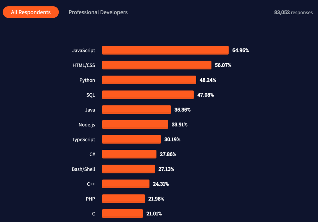 Stack Overflow Developer Survey 2021