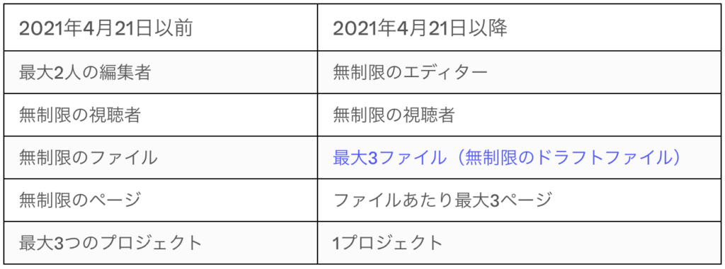 チーム変更点