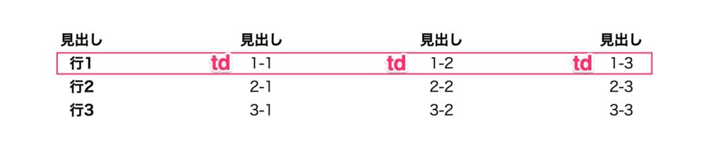 tdの説明用の表