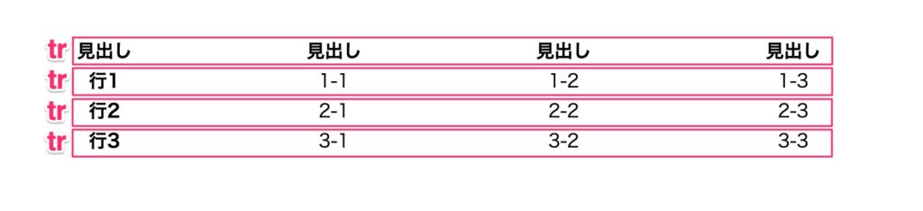 trの説明用の表