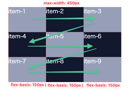 1方向の軸を基準に整列するFlexboxのイメージ