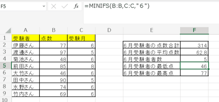 条件にあう最小値はMAXIFSを使う