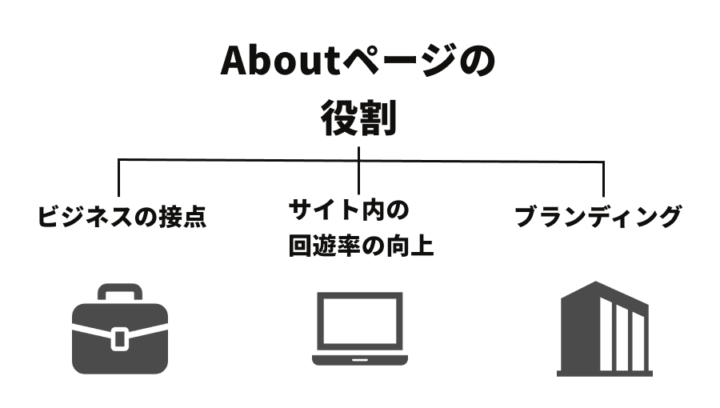 Aboutページの役割