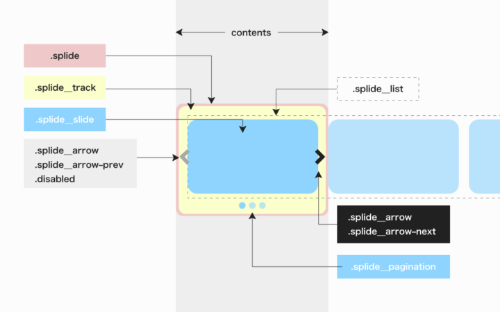 Splideの必須のclass