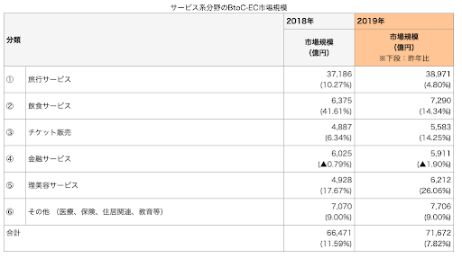 B.サービス系分野