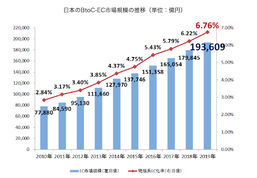 分野別の取引市場規模