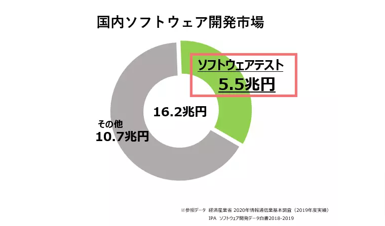 日本国内におけるソフトウェアテスト市場は「5.5兆円」