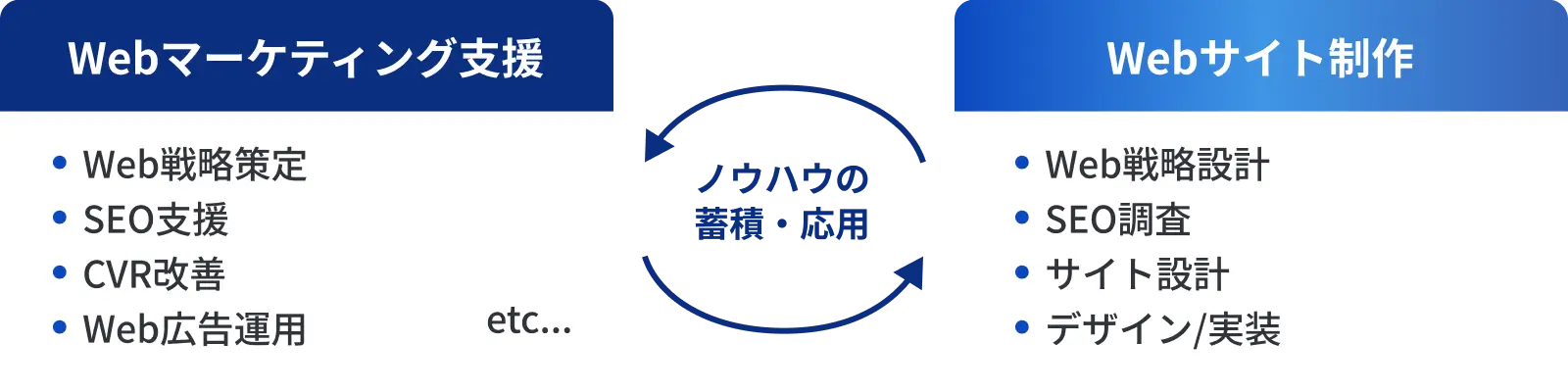 お客様の事業成長をサポートするWebのトータル・パートナーです。