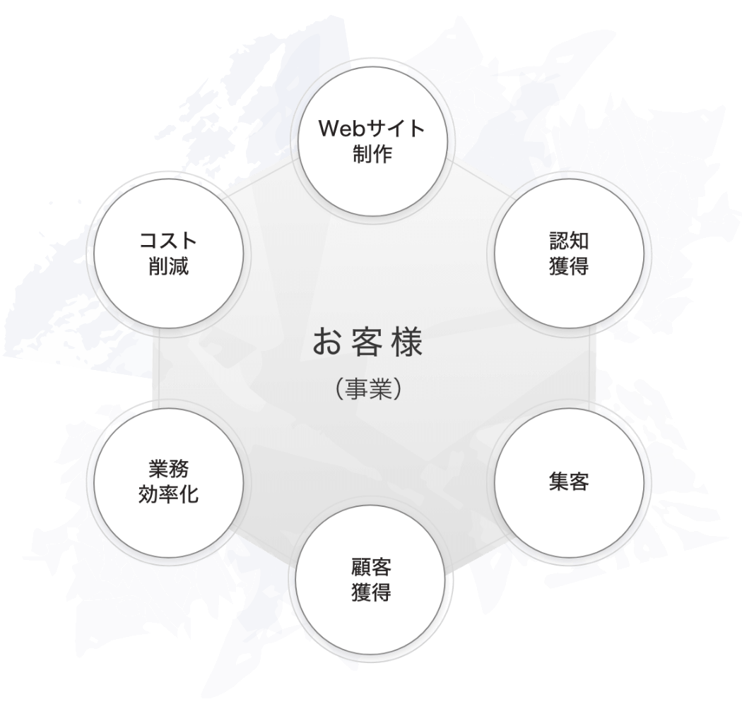 Web戦略を用いてお客様の事業トータルサポートします。