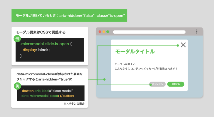 モーダルが開いているとき