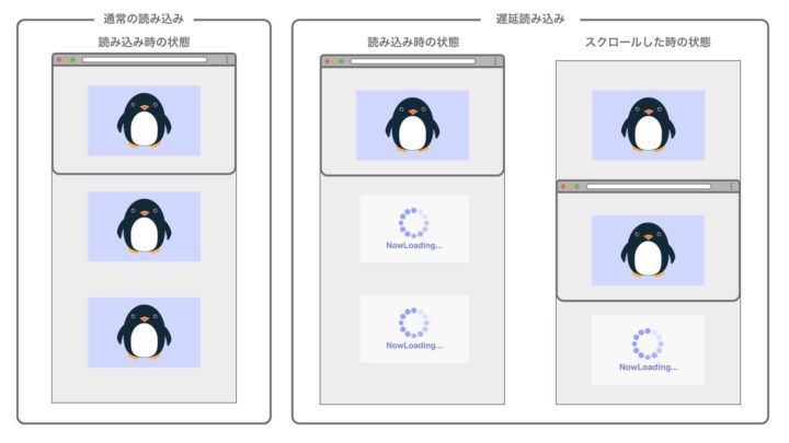 遅延読み込みのしくみ