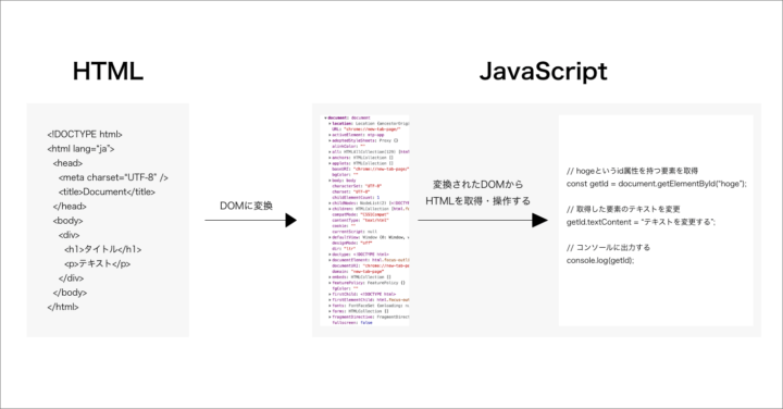 JavaScriptはDOMを参照する
