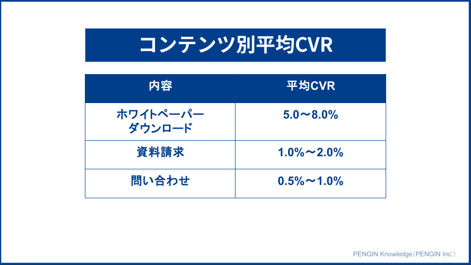 コンテンツ別の平均CVR