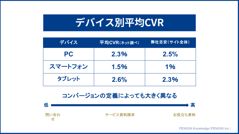 デバイス別の平均CVR