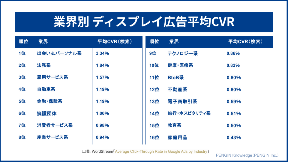 業界別ディスプレイ広告の平均CVR