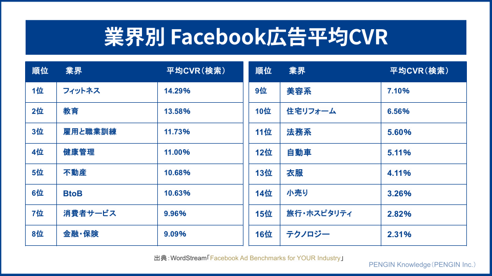 業界別Facebook広告の平均CVR