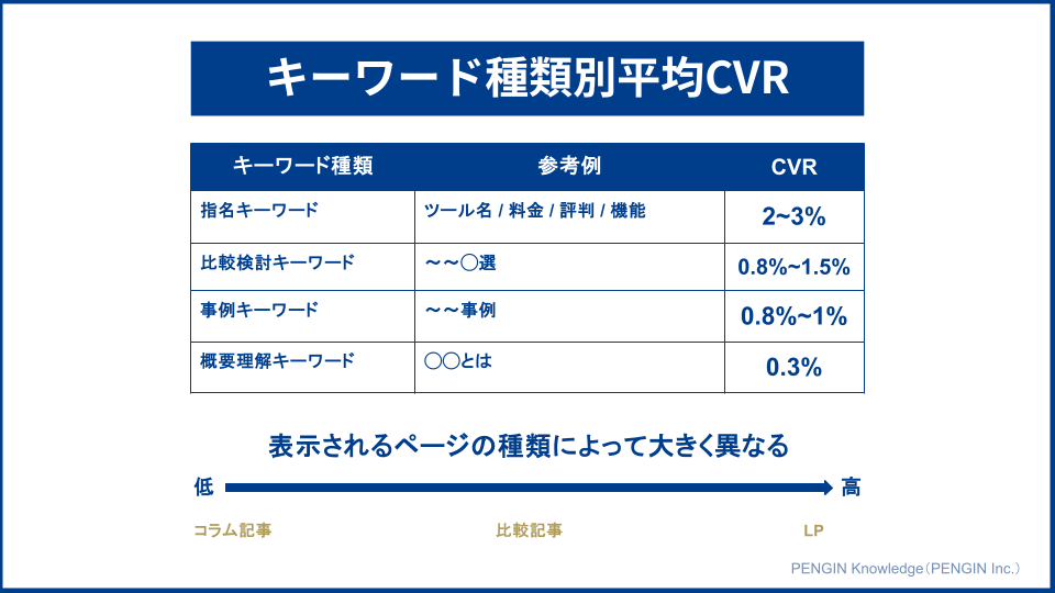 キーワード別の平均CVR