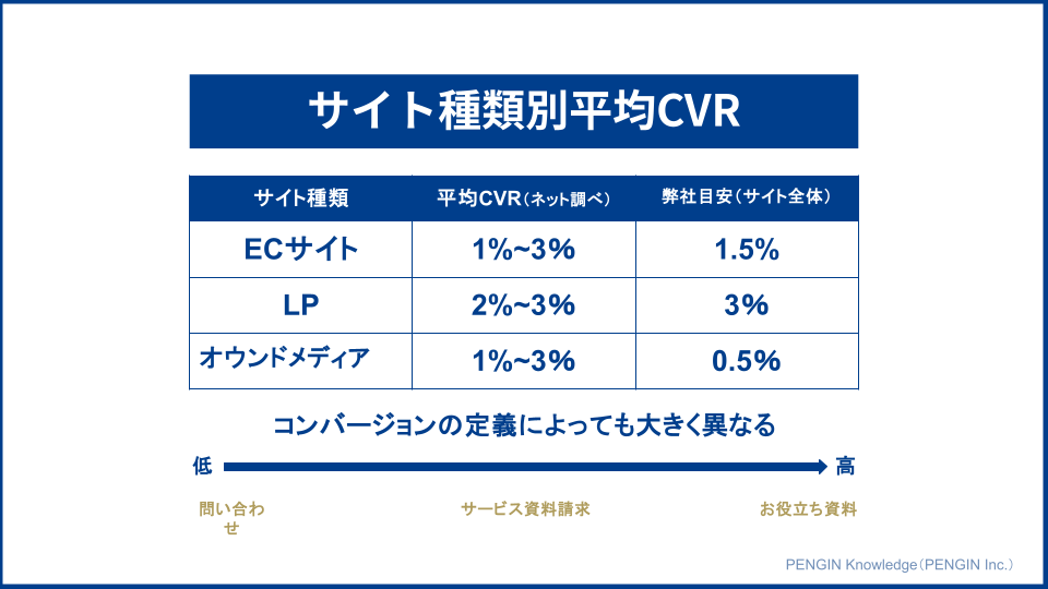 サイト種類別の平均CVR