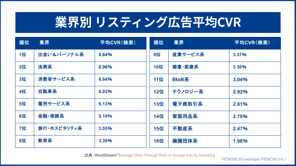 業界別リスティング広告の平均CVR