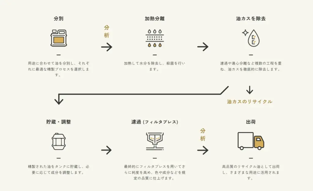 SDGsへの取り組み（再資源化工程の一例）_関口油脂