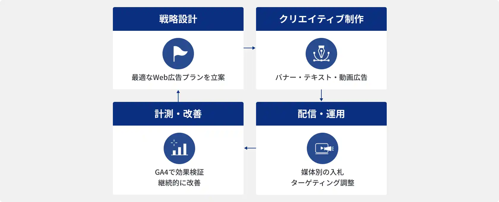 戦略設計、クリエイティブ制作、配信・運用、計測・改善の流れ