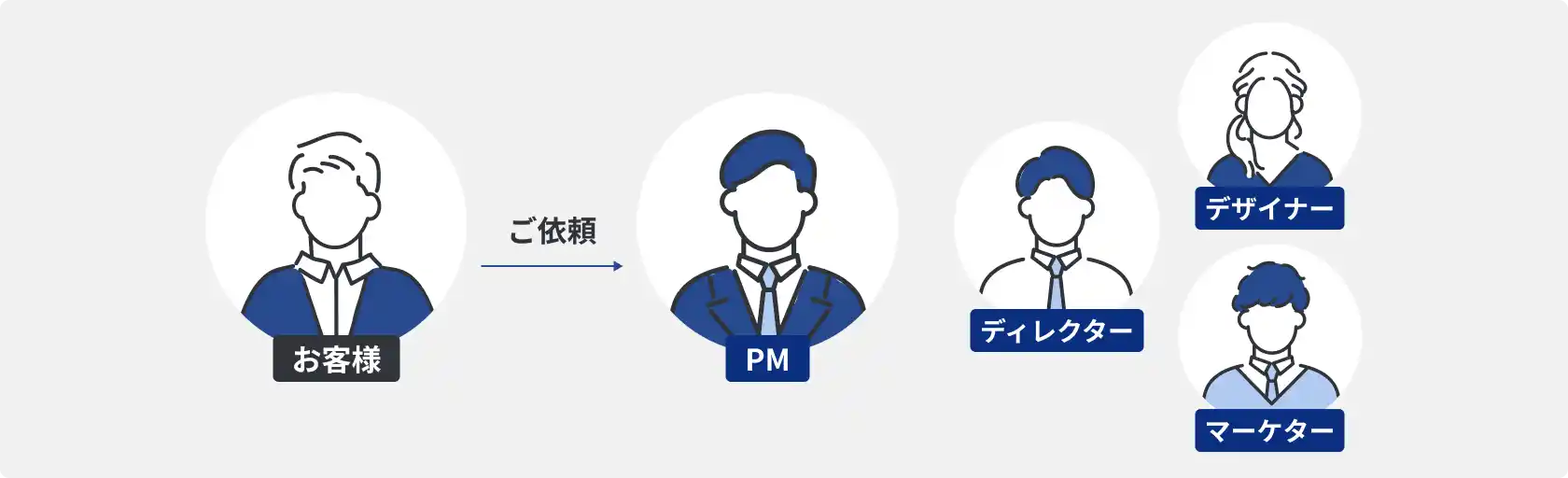 プロジェクトマネージャーとディレクターを筆頭にデザイン・マーケティングの専門家が支援