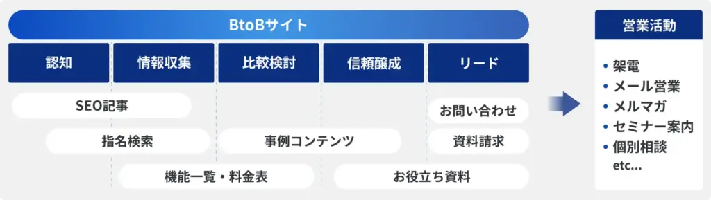 SEO対策や問い合わせ・資料請求へのスムーズな導線設計、訴求力のあるコピーライティングによって構築されたBtoBサイトによって、営業活動につながる流れ