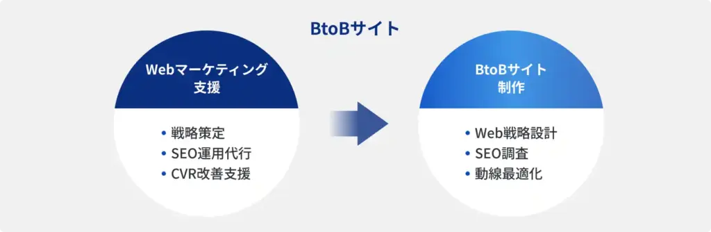 Webマーケティング支援の知見を生かしたBtoBサイト制作