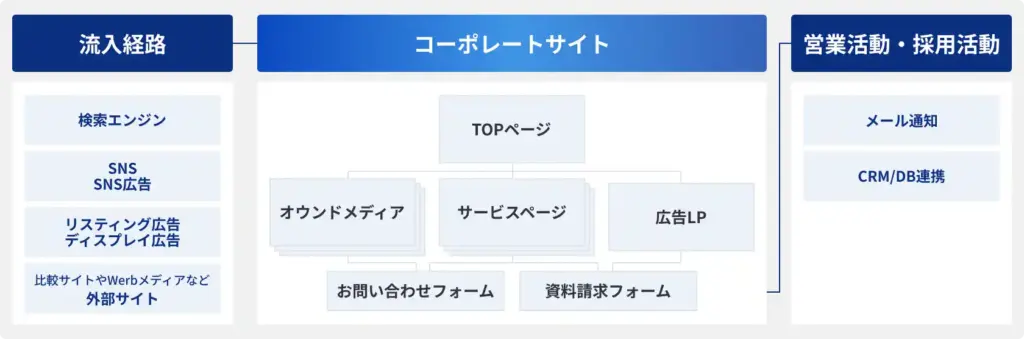 「潜在顧客との接点」「採用候補者との接点」として機能するコーポレートサイト