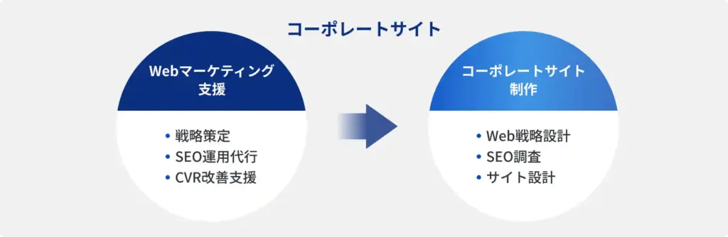 Webマーケティング支援の知見を生かしたコーポレートサイト制作
