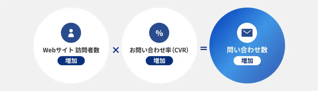 お問い合わせ数増加の仕組み