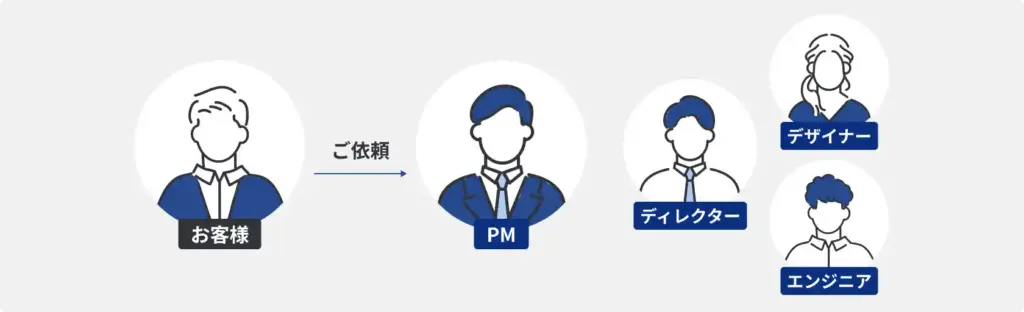 プロジェクトマネージャーとディレクターを筆頭にデザイン・エンジニアの専門家が支援