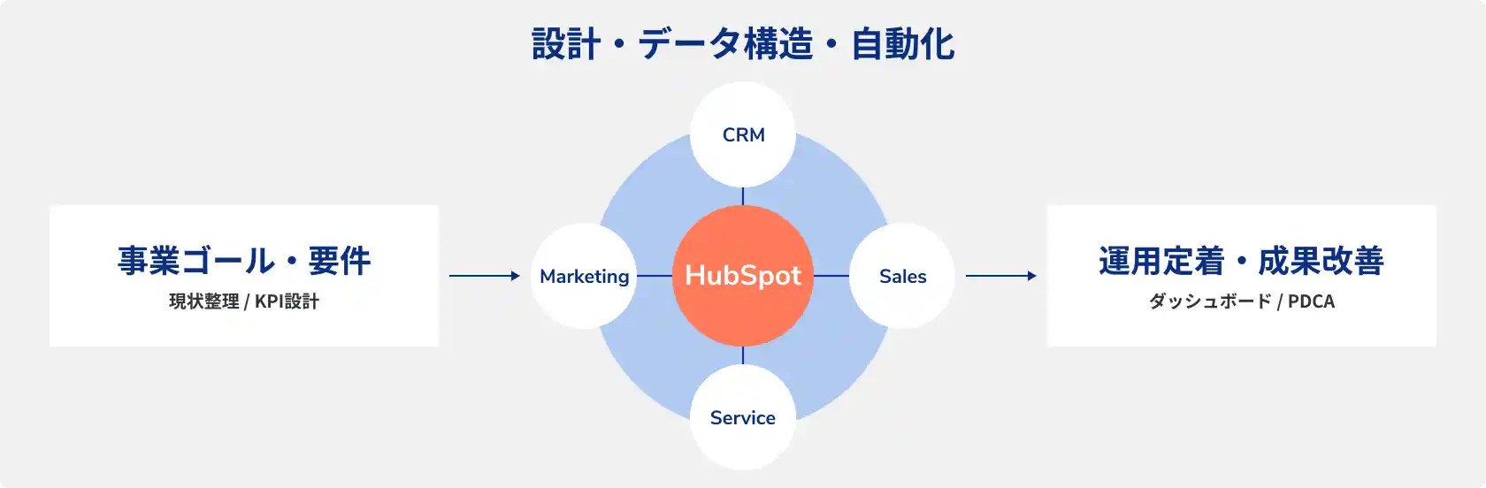 設計・データ構造・自動化の図解