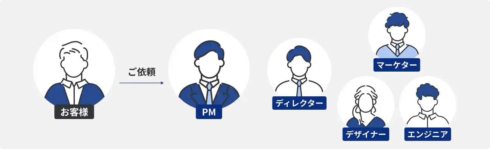 プロジェクトマネージャーとディレクターを筆頭にマーケティング・デザイン・エンジニアの専門家が支援