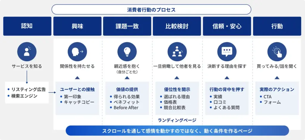 課題認知からサービス理解、信頼獲得、行動の後押しまでの流れ