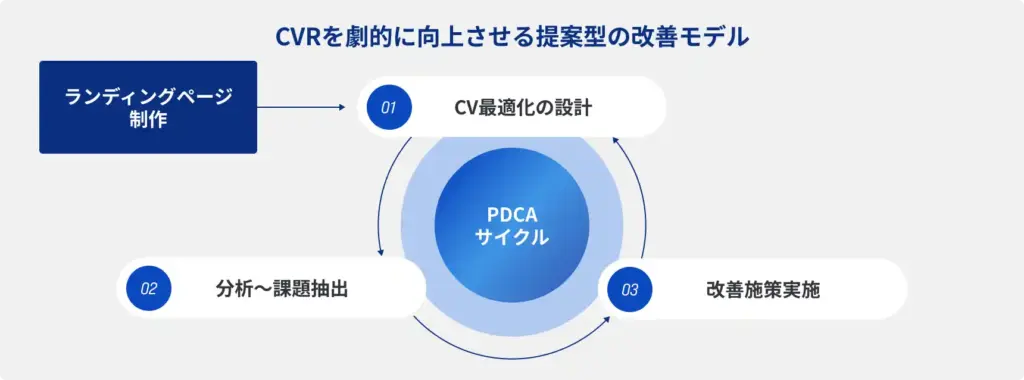 CVRを劇的に向上させる提案型の改善モデル