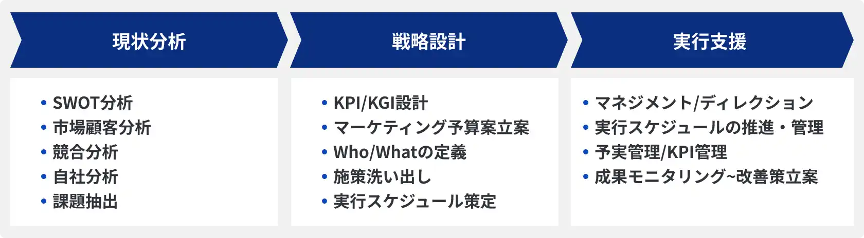 現状分析、戦略設計、実行支援の核フェーズにて提供するサービス・施策
