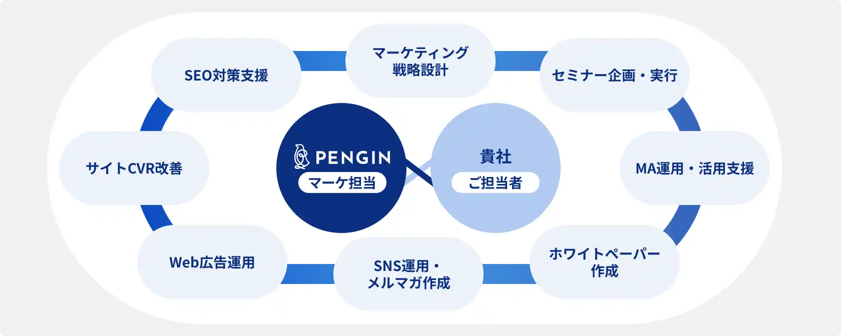 PENGINが提案・実行する多数の施策