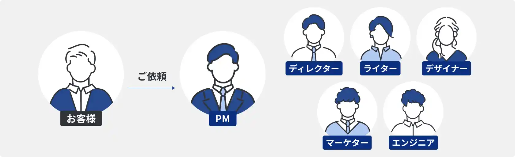 プロジェクトマネージャーを筆頭にライティング・デザイン・マーケティング・エンジニアの専門家が支援