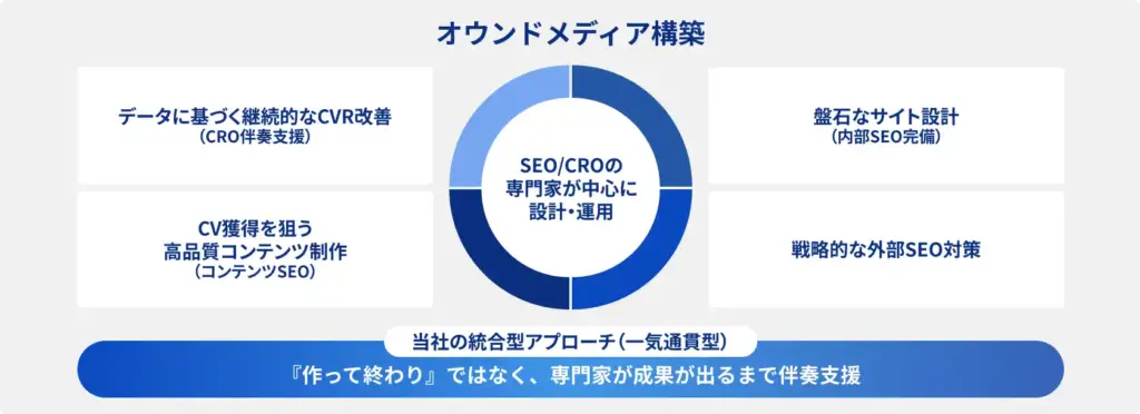 『作って終わり』ではなく、専門家が成果が出るまで伴奏支援