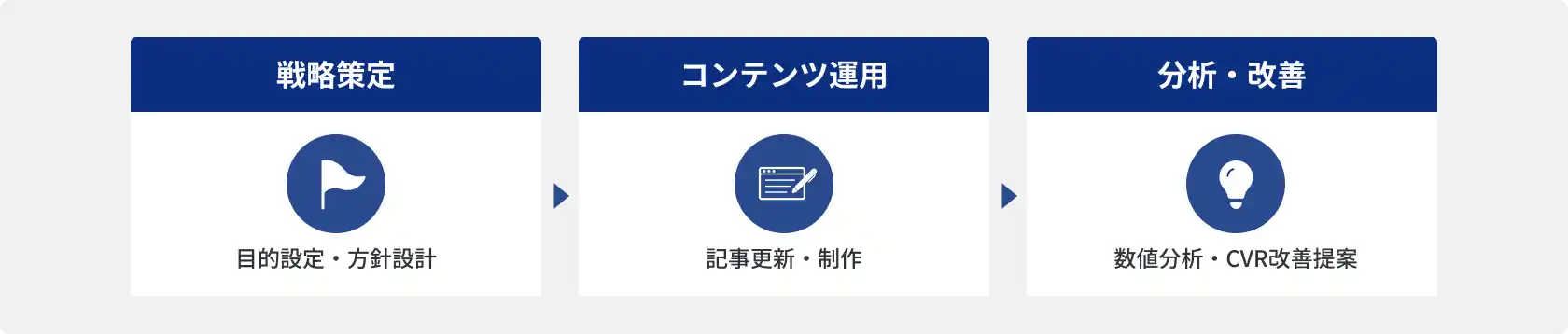戦略設計、コンテンツ運用、数値分析と改善策の立案
