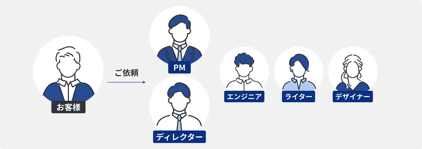 プロジェクトマネージャー・ディレクターを筆頭にエンジニア・ライティング・デザインの専門家が支援