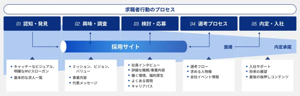 求職者行動のプロセス