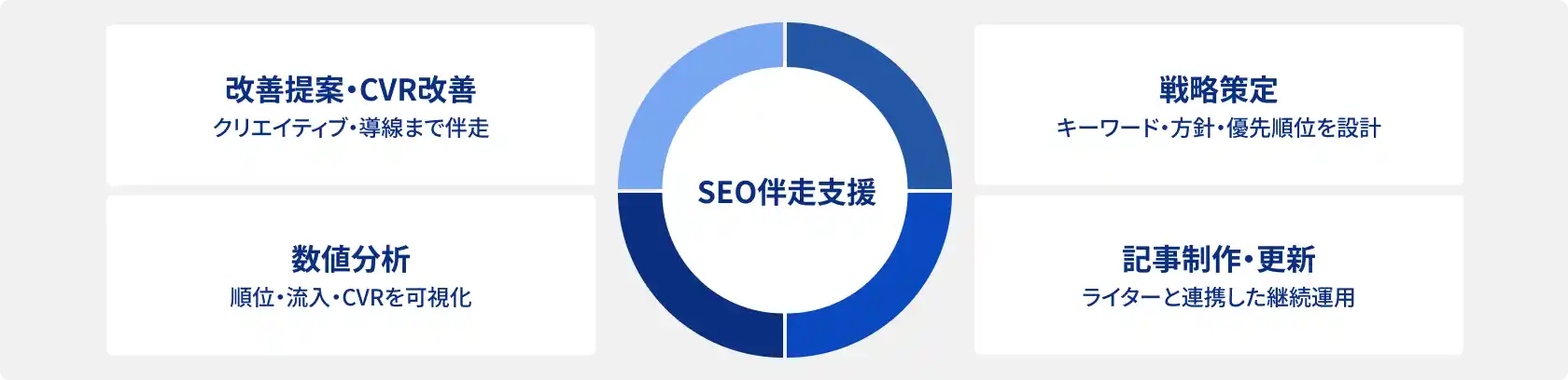 SEO伴走支援にて提供するサービス内容