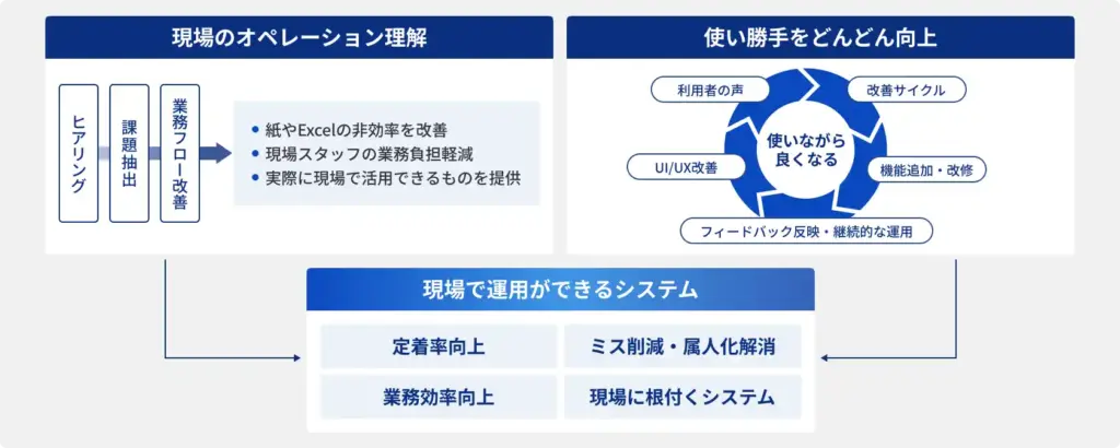 “現場実態に合った使いやすい業務システム” の構築イメージ