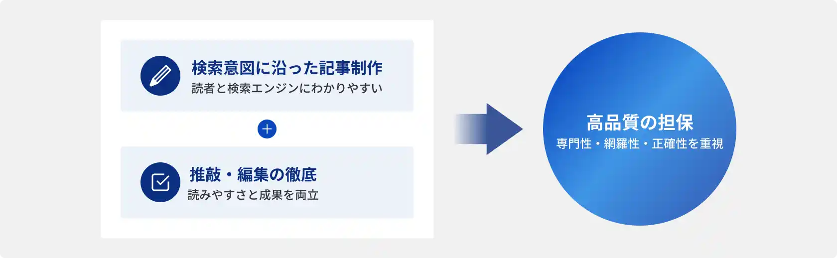 検索意図に沿った記事制作と推敲・編集の徹底による高品質の担保