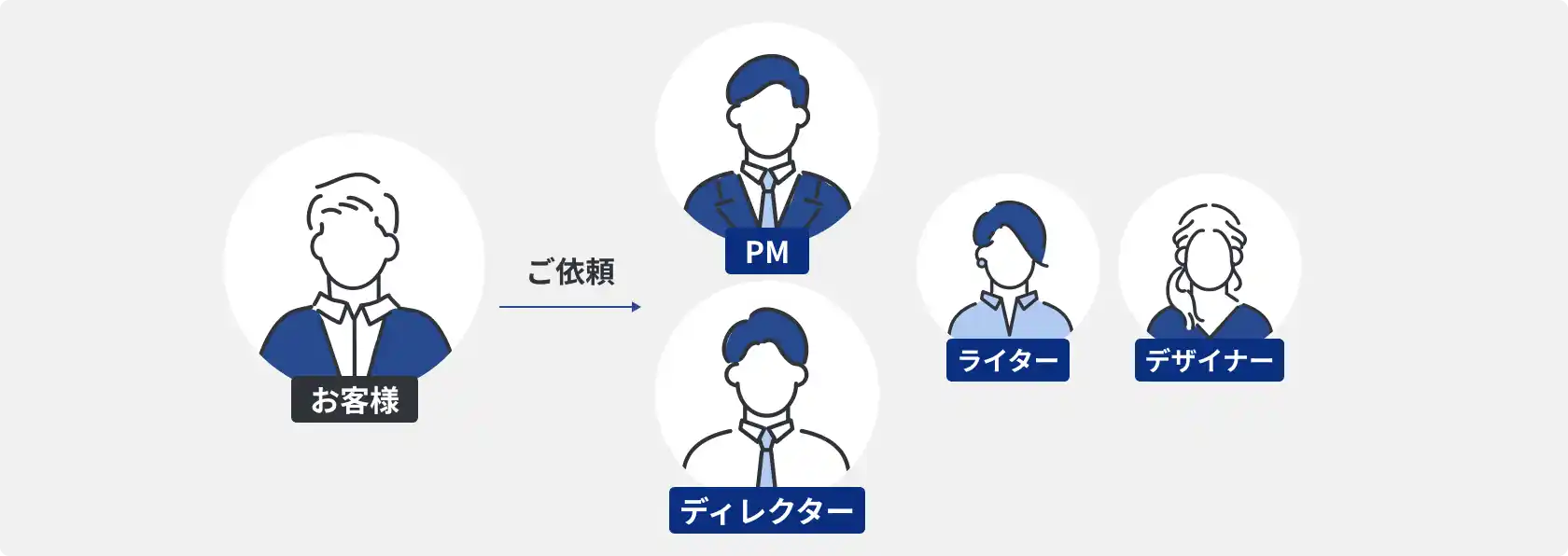 プロジェクトマネージャー・ディレクターを筆頭にライティング・デザインの専門家が支援